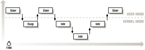 Interleaving of kernel control paths